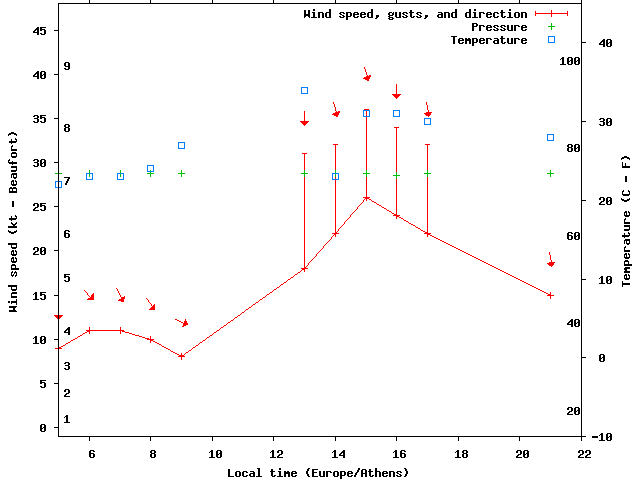 Weather graph