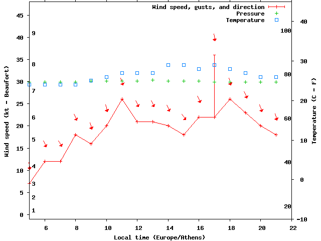 Weather graph