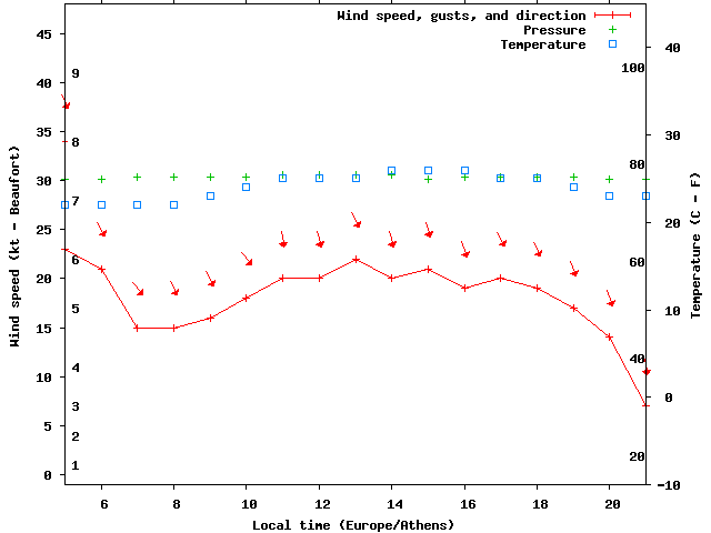 Weather graph