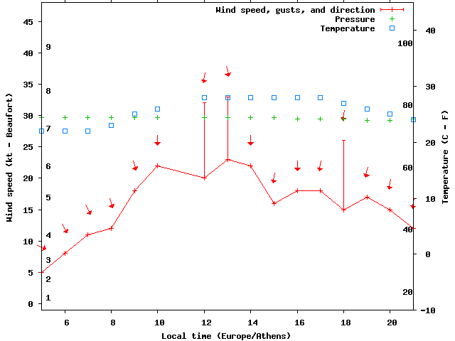 Weather graph