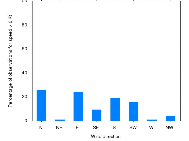 Monthly wind direction chart