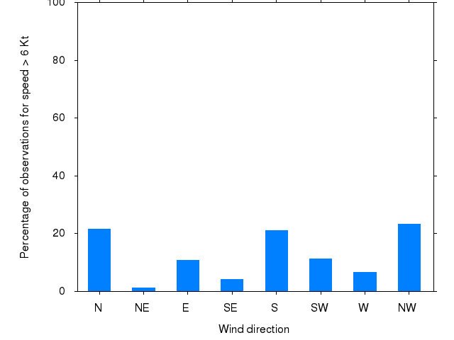 Monthly wind direction chart