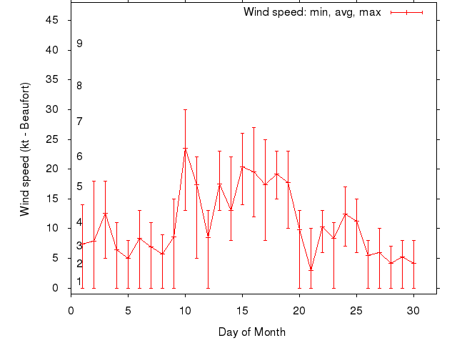 Monthly wind variation chart