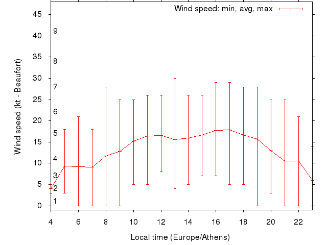 Daily wind variation chart