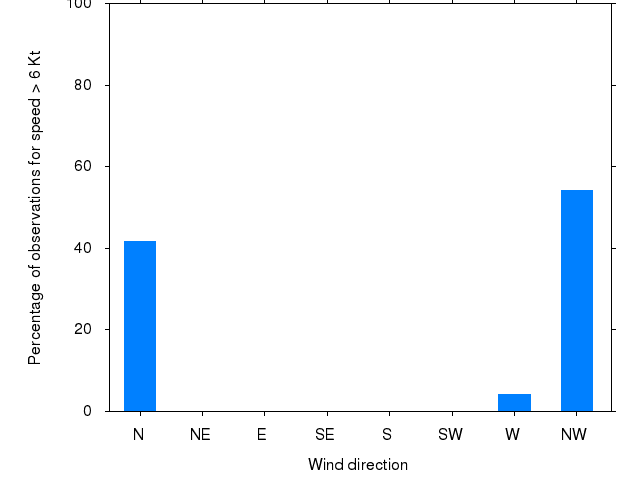 Monthly wind direction chart