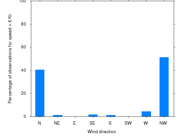 Monthly wind direction chart