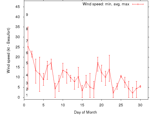 Monthly wind variation chart