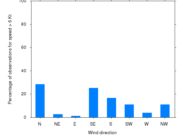 Monthly wind direction chart