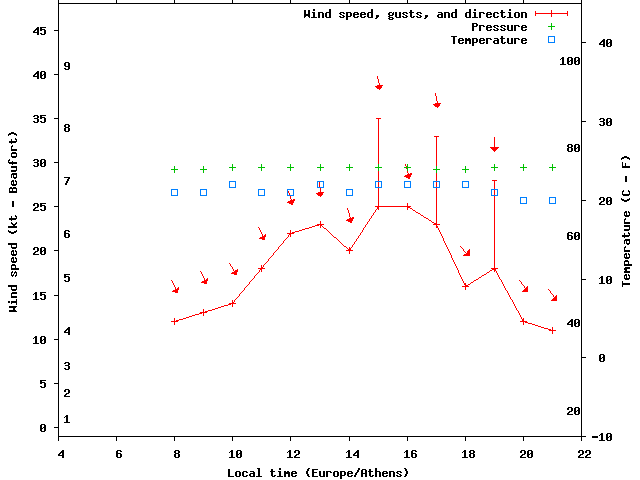 Weather graph