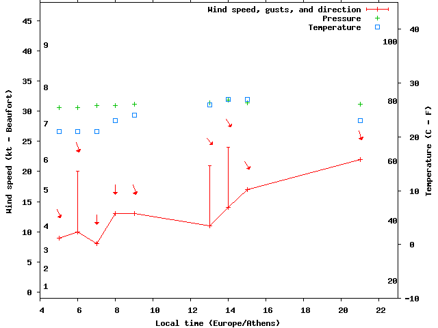 Weather graph