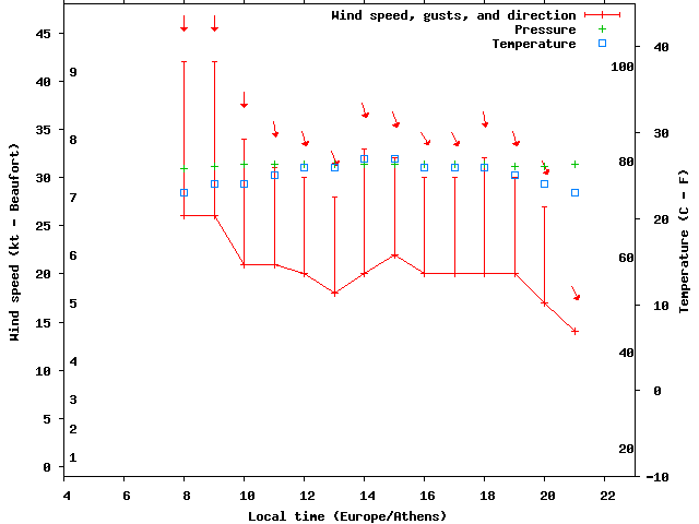 Weather graph