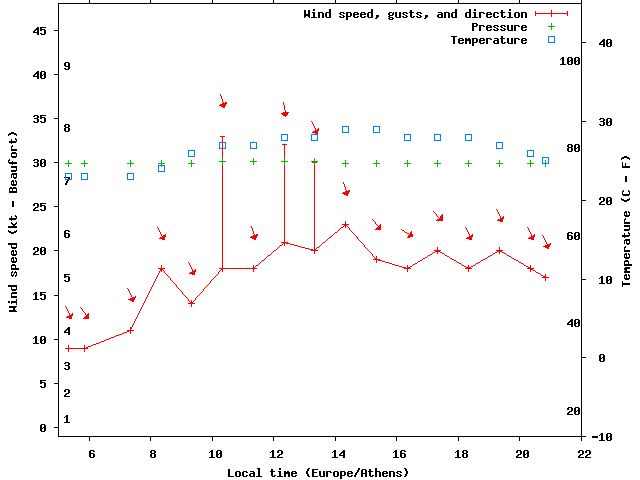 Weather graph