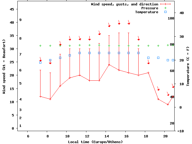 Weather graph