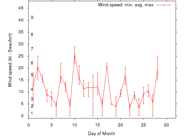 Monthly wind variation chart