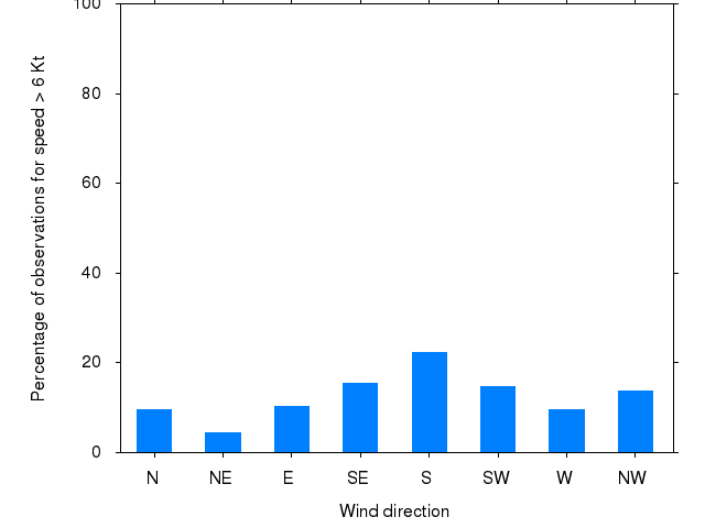 Monthly wind direction chart