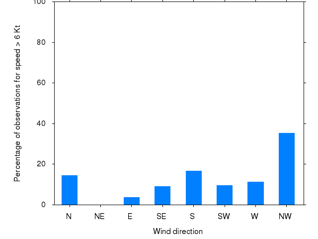 Monthly wind direction chart