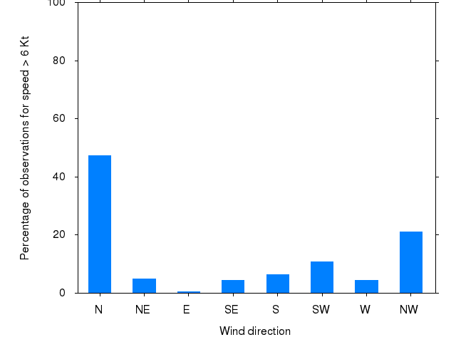 Monthly wind direction chart