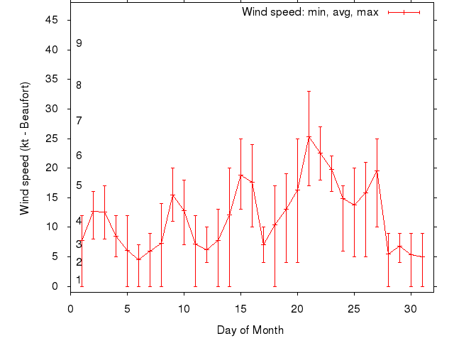 Monthly wind variation chart