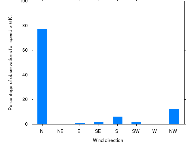 Monthly wind direction chart