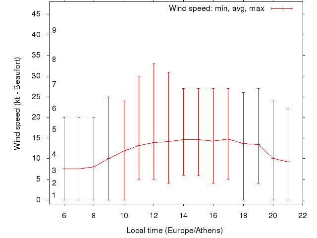 Daily wind variation chart