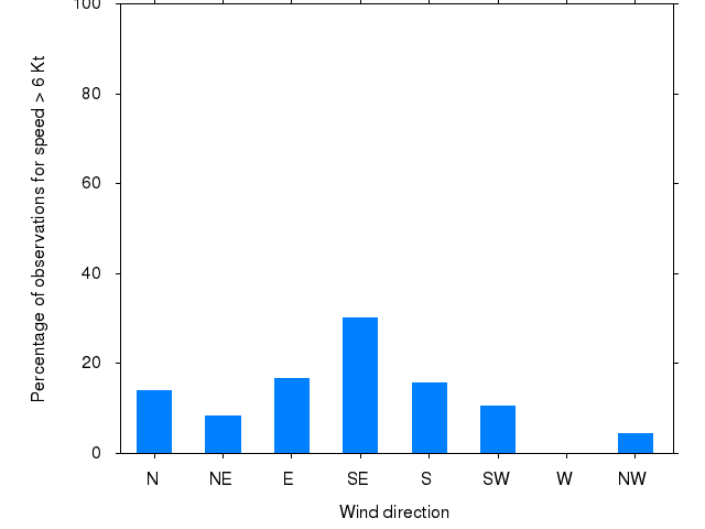 Monthly wind direction chart