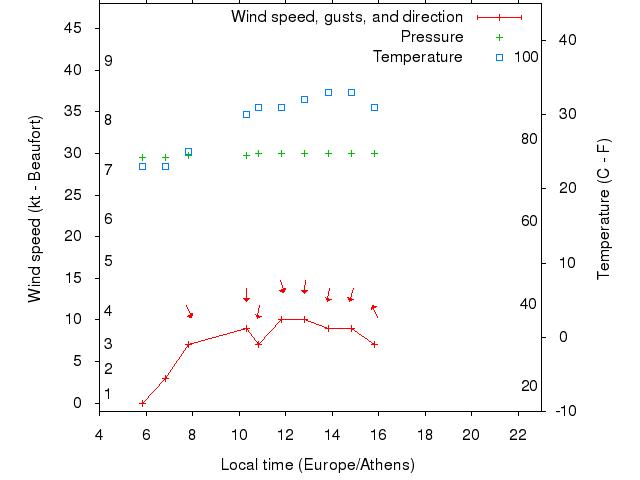 Weather graph