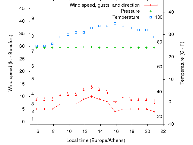 Weather graph