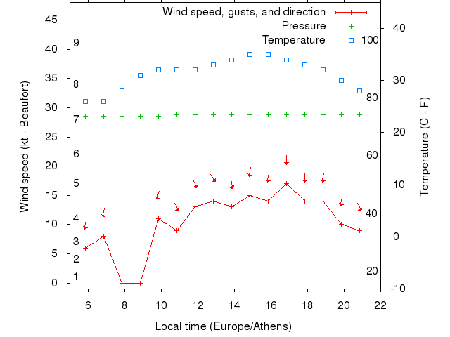 Weather graph