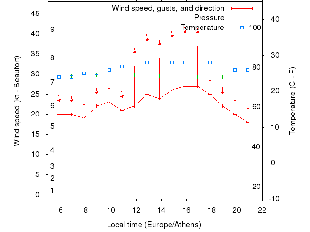 Weather graph