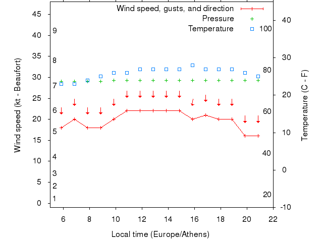 Weather graph