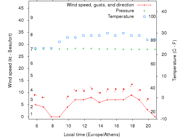 Weather graph