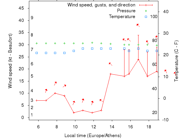 Weather graph