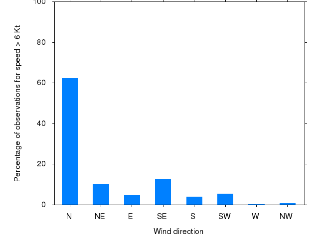 Monthly wind direction chart