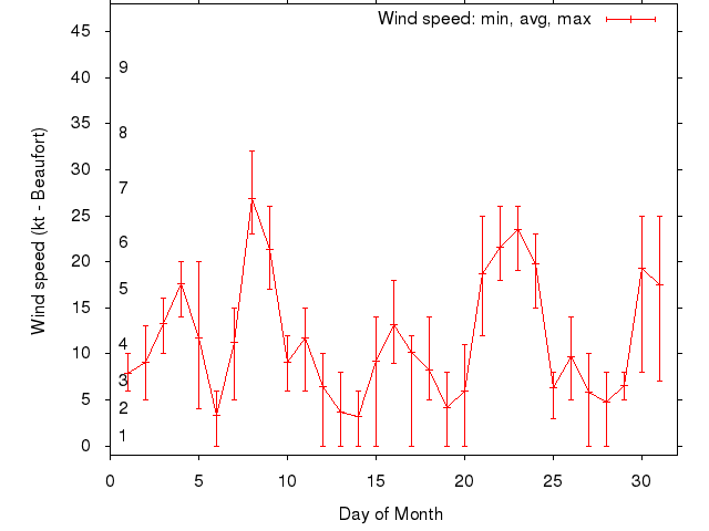 Monthly wind variation chart