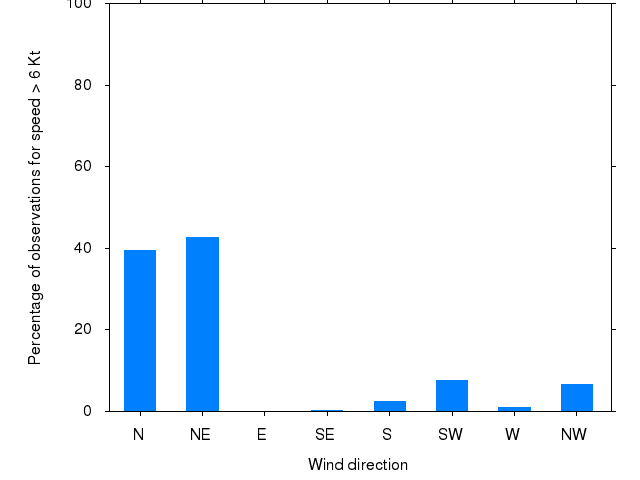 Monthly wind direction chart