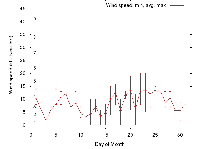 Monthly wind variation chart