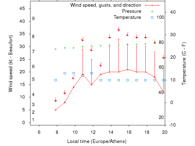 Weather graph