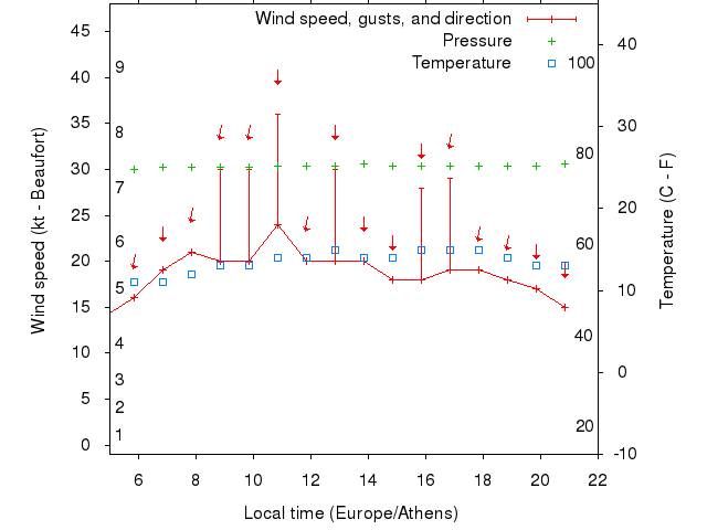 Weather graph