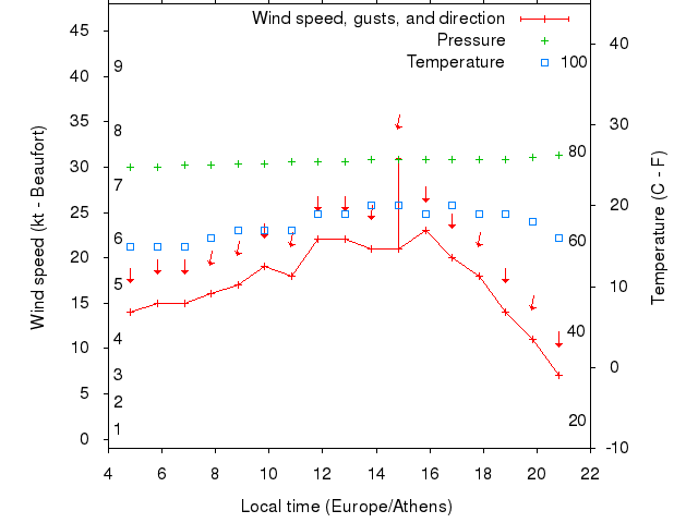 Weather graph