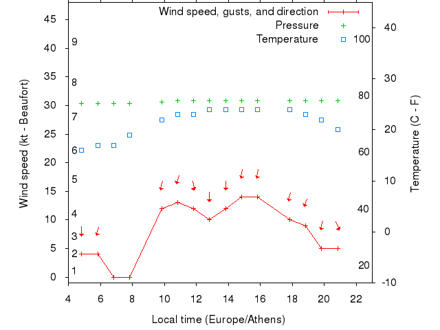 Weather graph