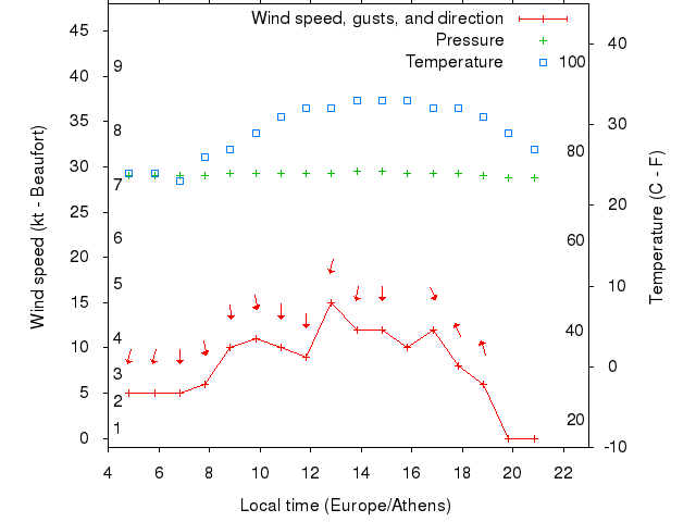 Weather graph