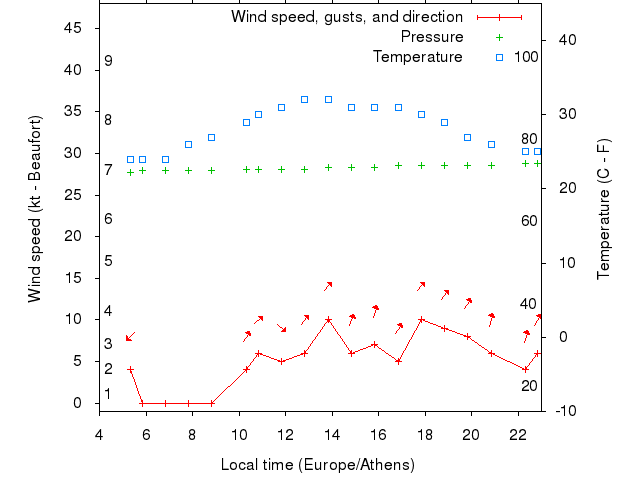 Weather graph