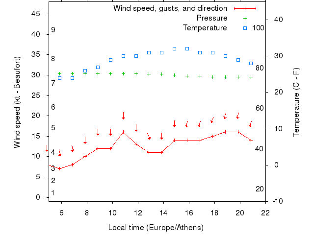 Weather graph