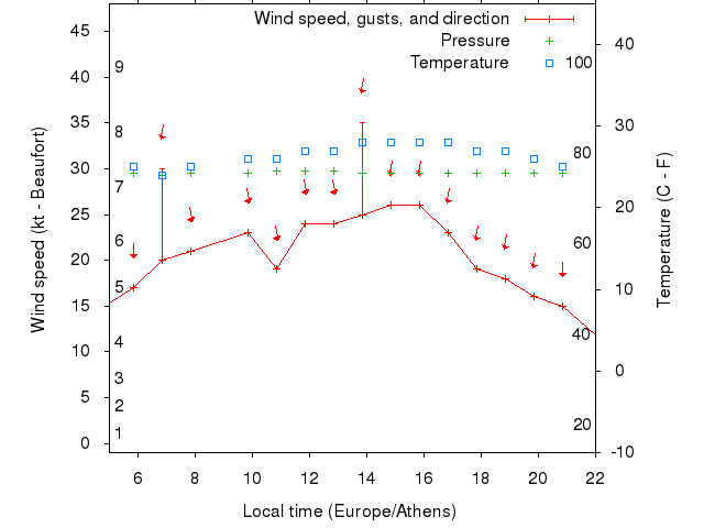 Weather graph