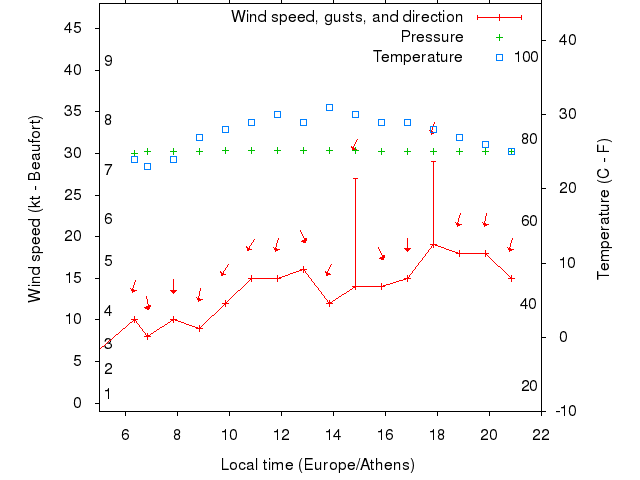 Weather graph