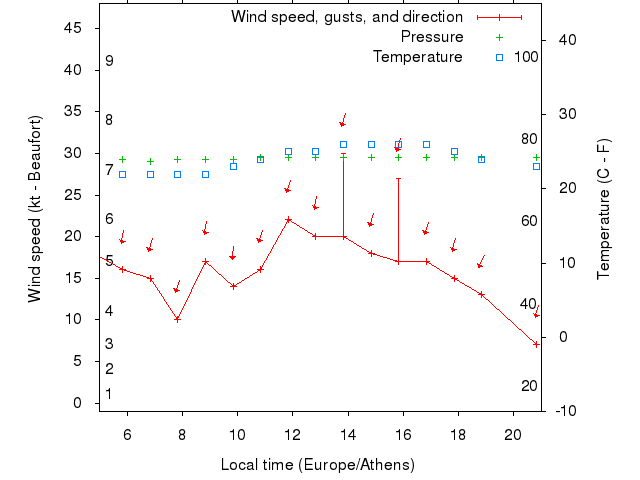 Weather graph