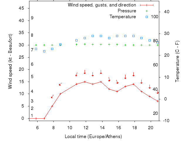 Weather graph