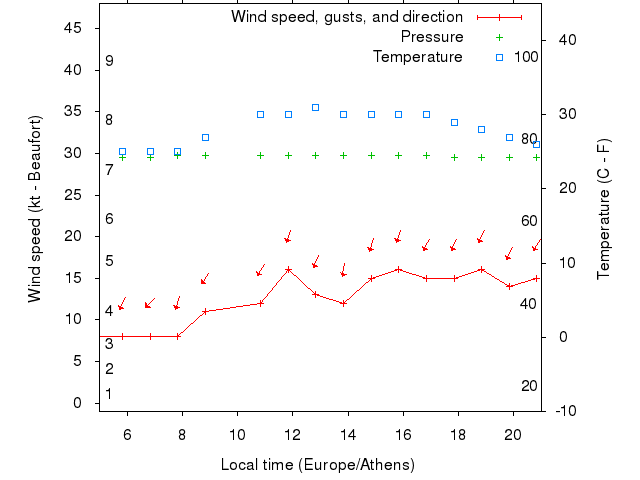 Weather graph