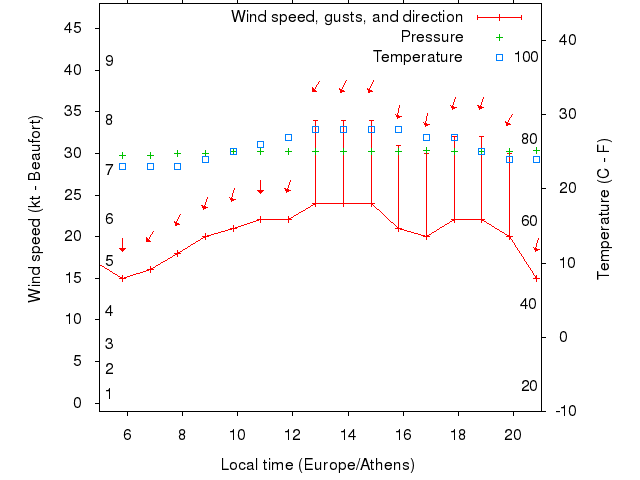 Weather graph