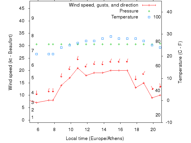 Weather graph